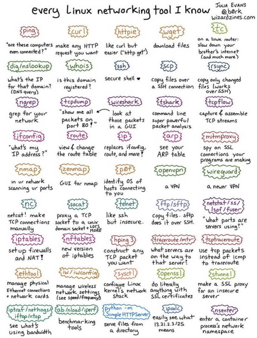 Linux networking commands
